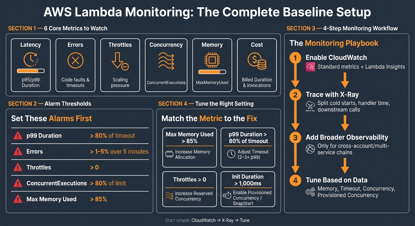 AWS Lambda Monitoring: Native Tools vs Extended Platforms at a Glance