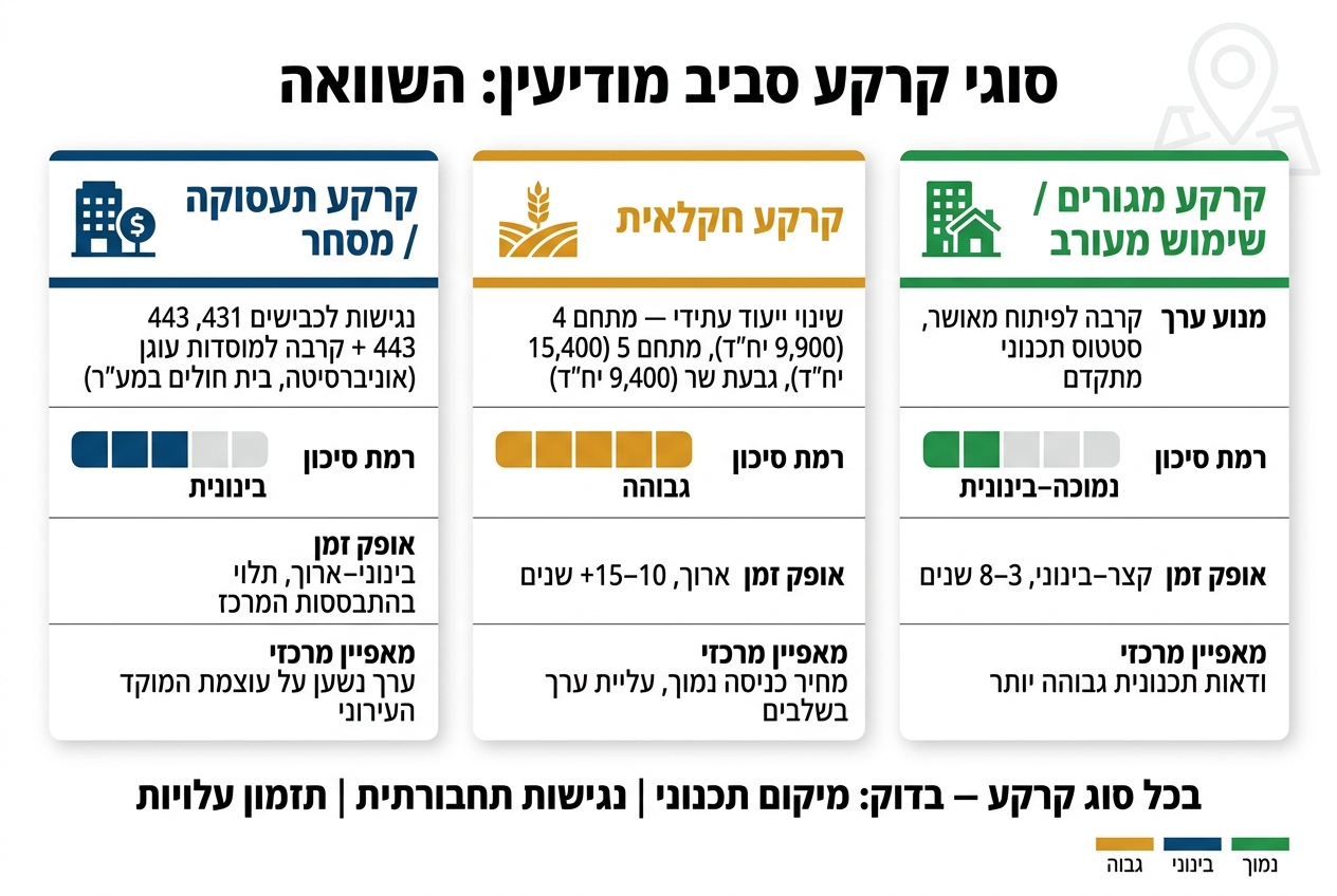 סוגי קרקע סביב מודיעין: השוואת סיכון, פוטנציאל ואופק זמן