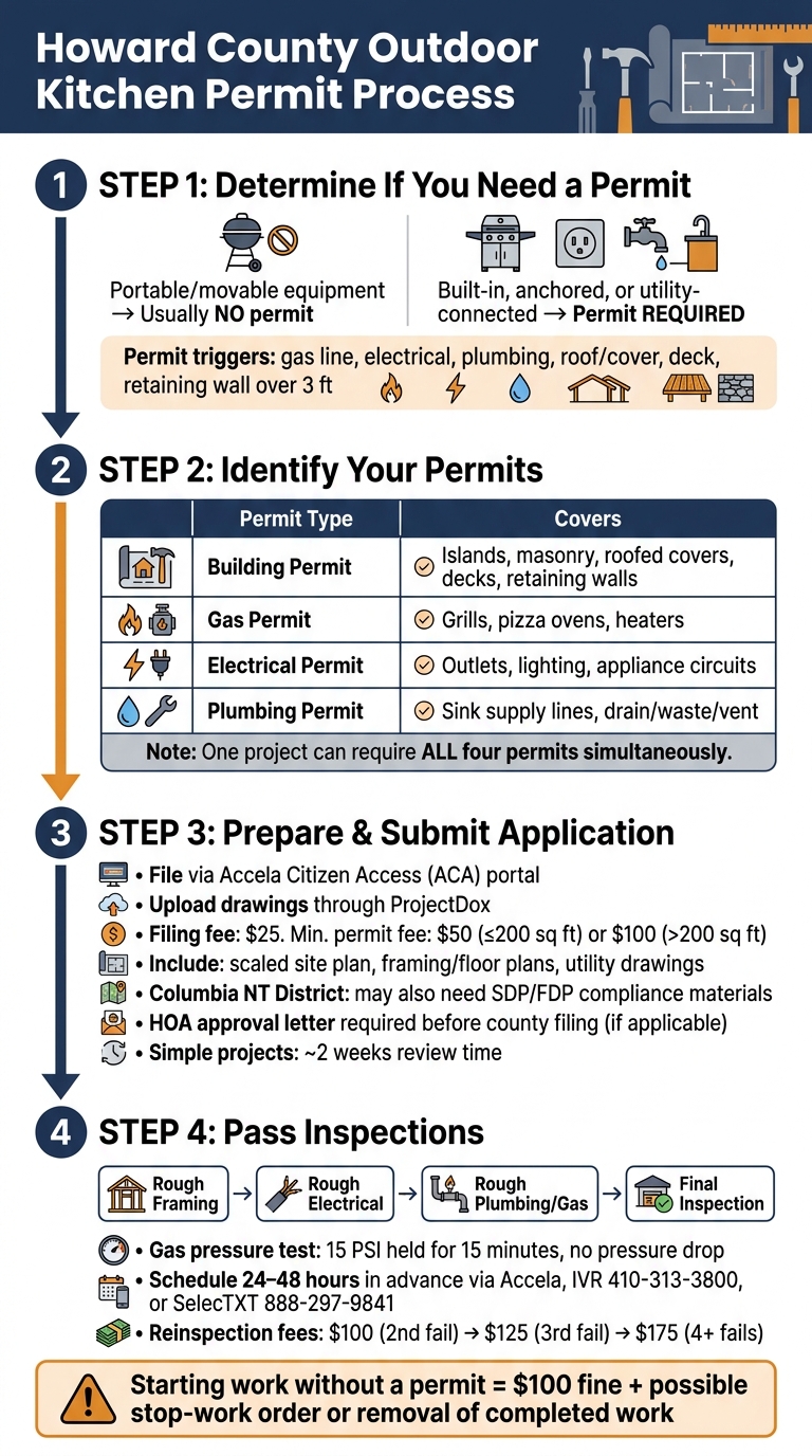 Howard County Outdoor Kitchen Permit Process: Step-by-Step Guide