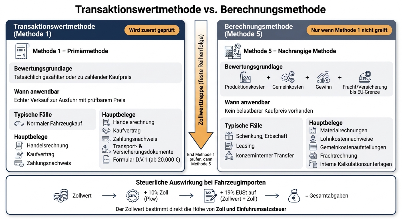 Transaktionswertmethode vs. Berechnungsmethode: Zollwert im Vergleich