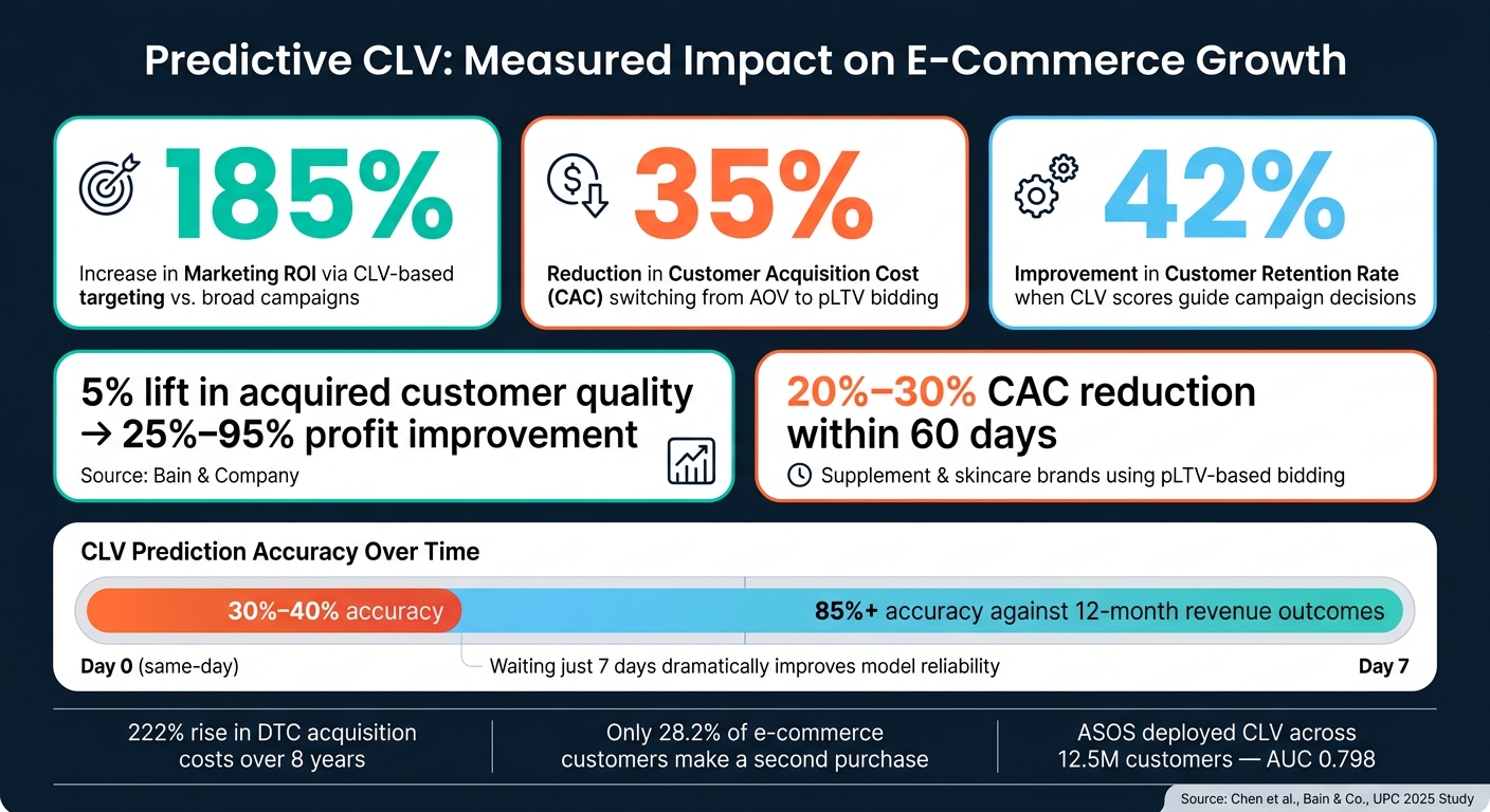 Predictive CLV Impact on E-Commerce Growth: Key Stats