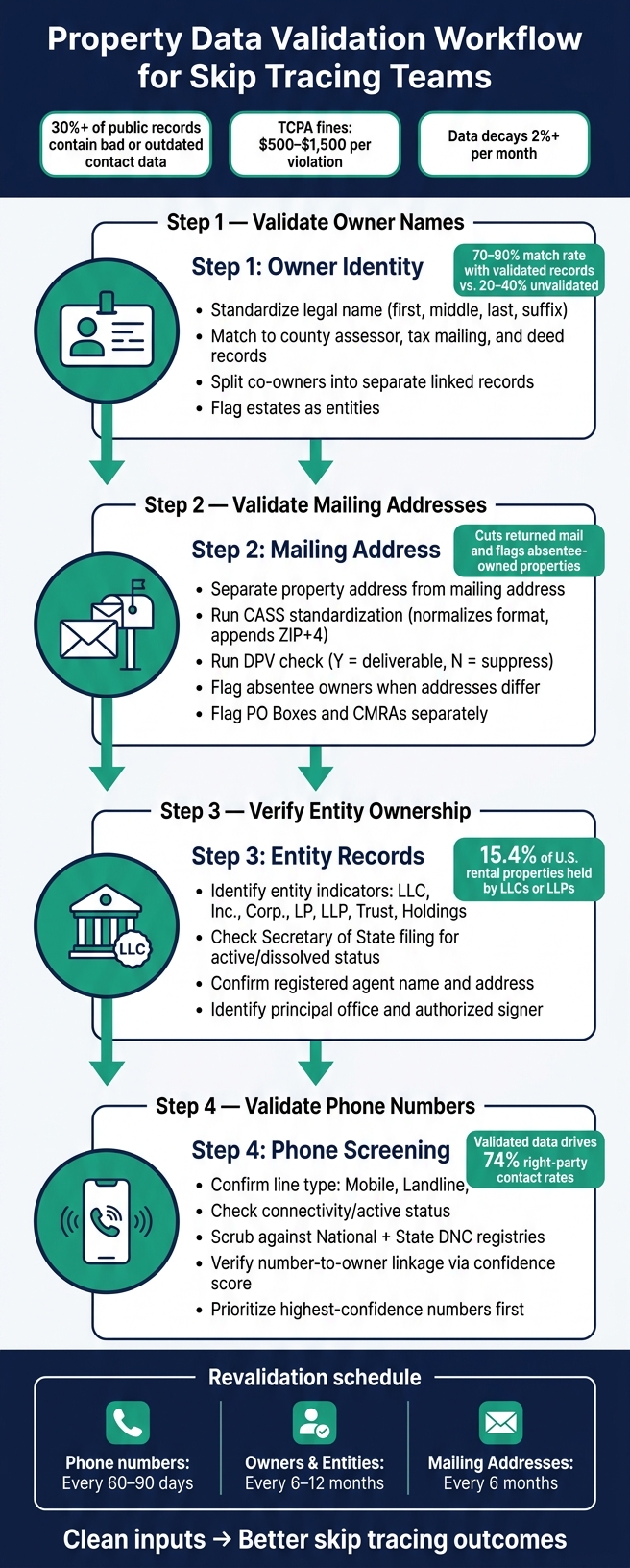 Property Data Validation Workflow for Skip Tracing Teams