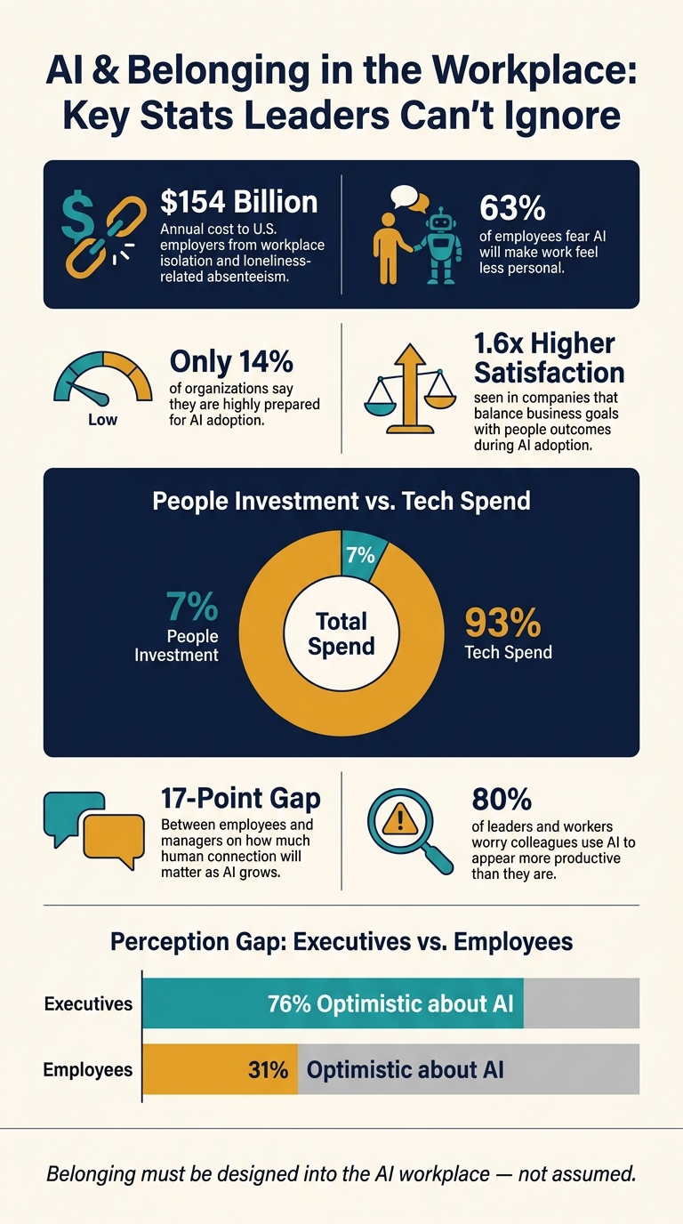 AI & Belonging in the Workplace: Key Stats Leaders Can't Ignore