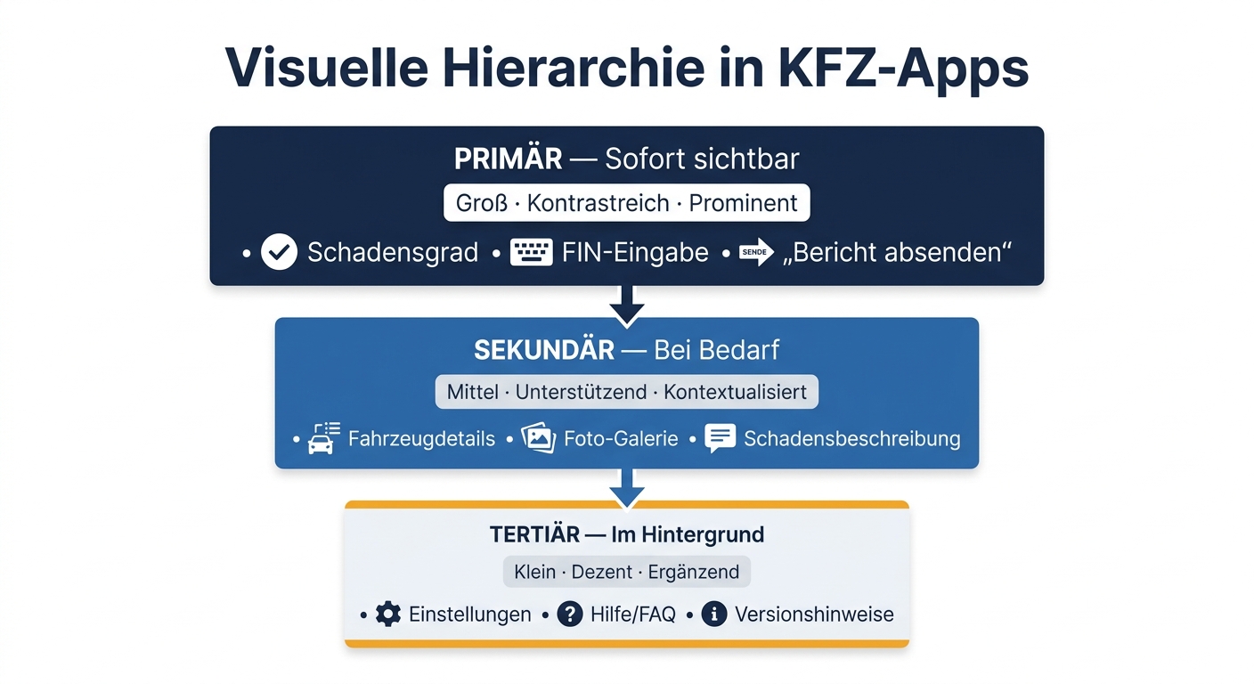 Visuelle Hierarchie in KFZ-Apps: 3 Inhaltsebenen auf einen Blick