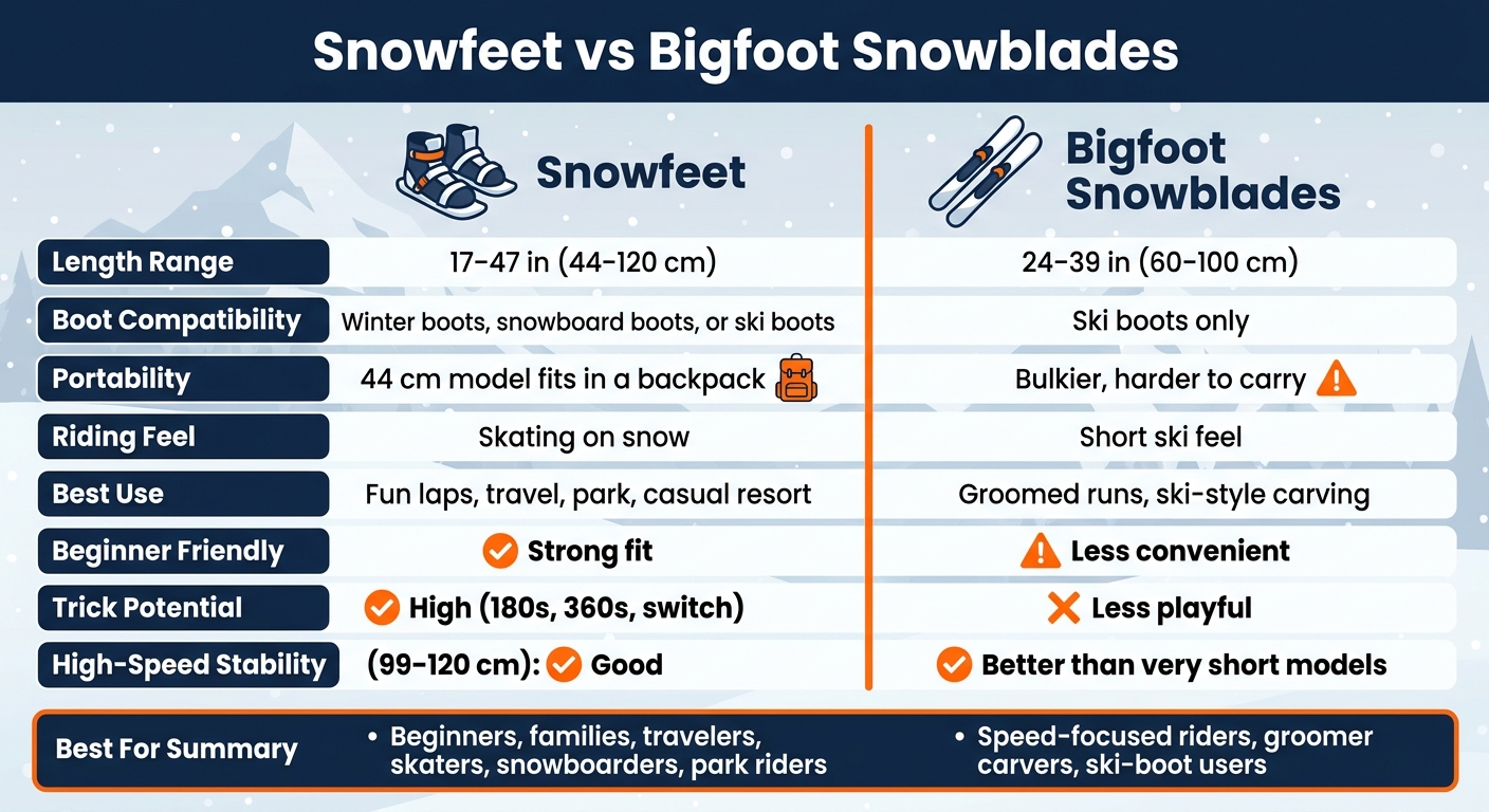 Snowfeet vs Bigfoot Snowblades: Side-by-Side Comparison