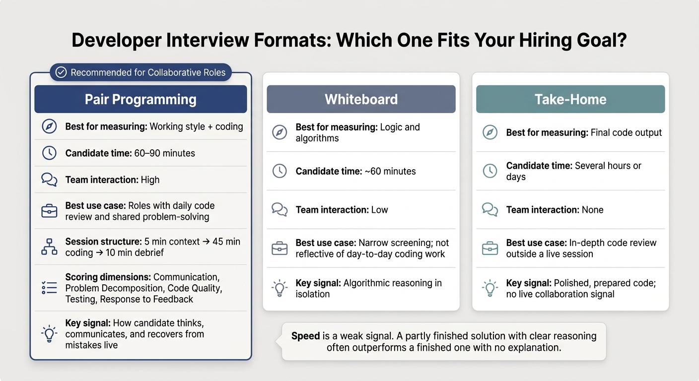 Pair Programming vs. Whiteboard vs. Take-Home: Developer Interview Format Comparison