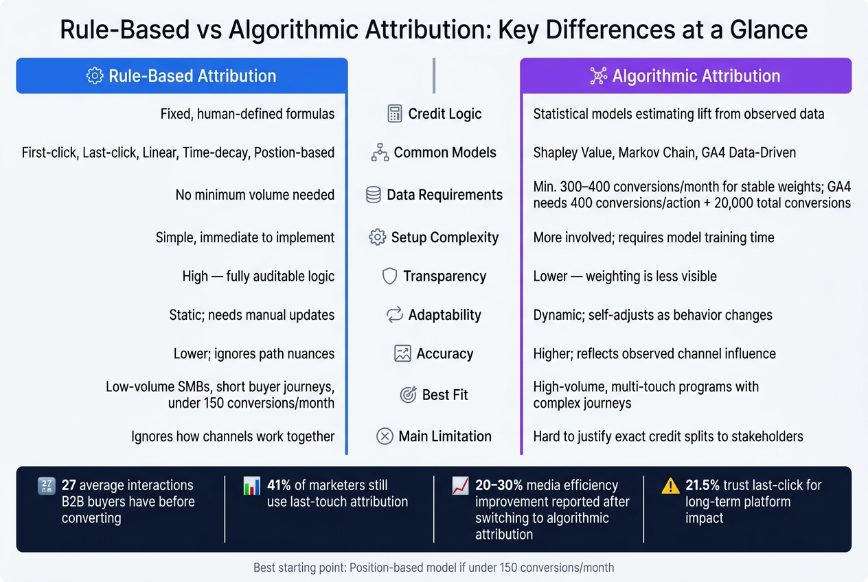 Rule-Based vs Algorithmic Attribution: Key Differences at a Glance