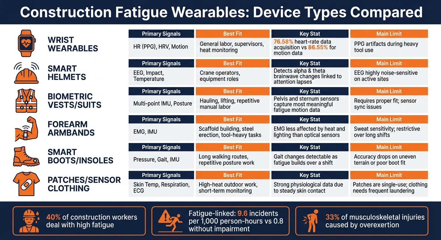 Construction Fatigue Wearables: Device Types Compared