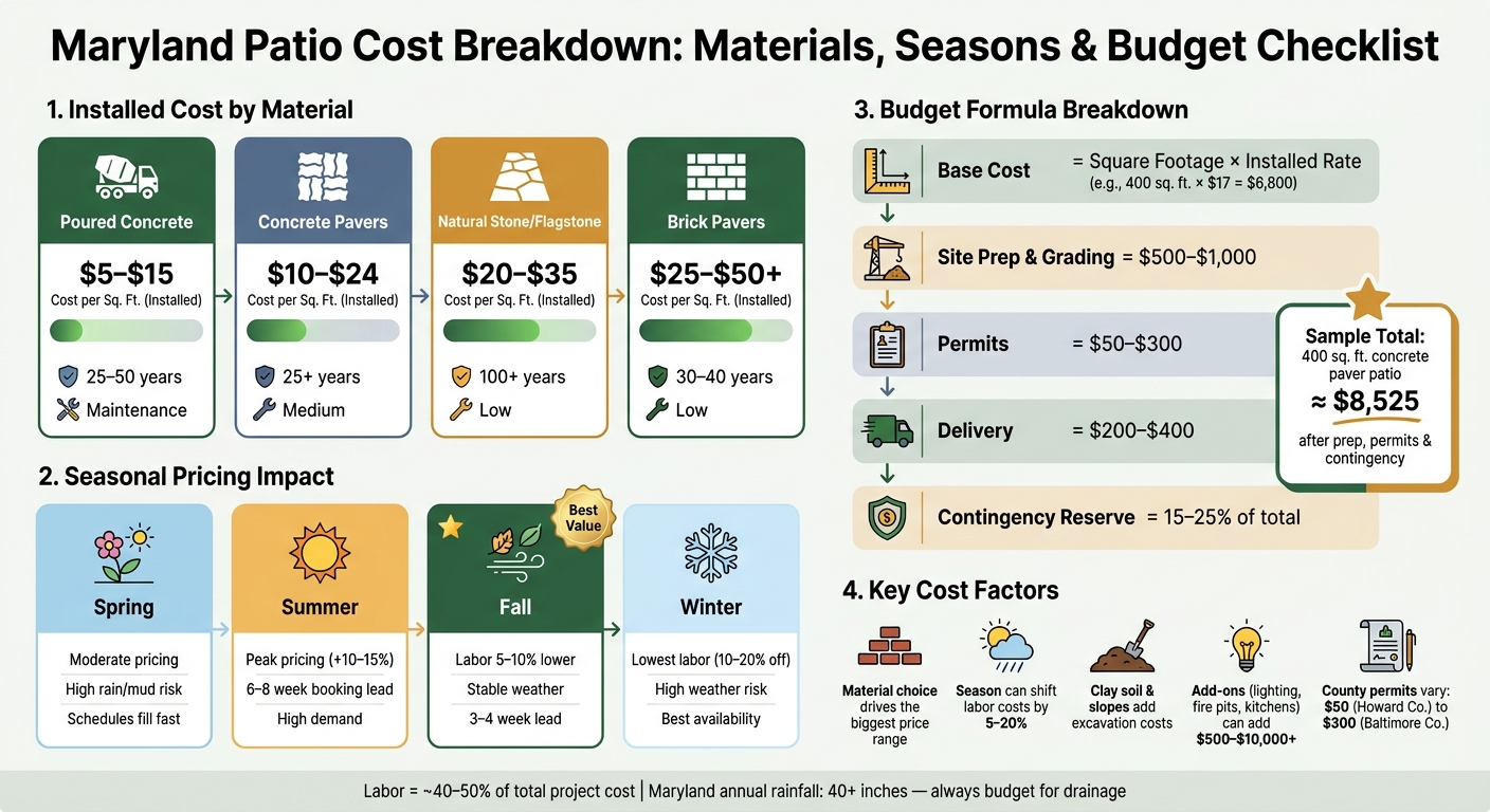 Maryland Patio Cost by Material & Season: Full Budget Breakdown