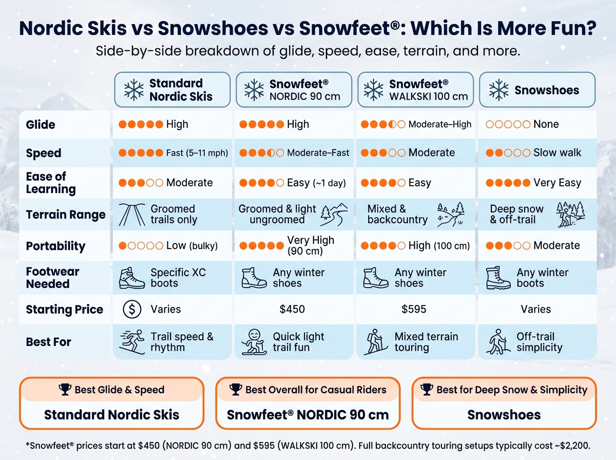 Nordic Skis vs Snowshoes vs Snowfeet: Which Is More Fun?
