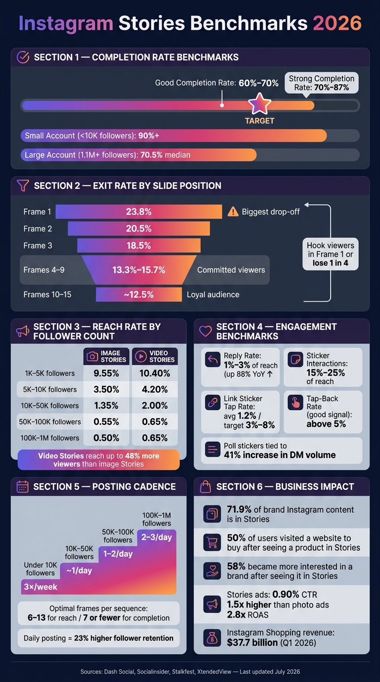 Instagram Stories Benchmarks 2026: Key Stats at a Glance