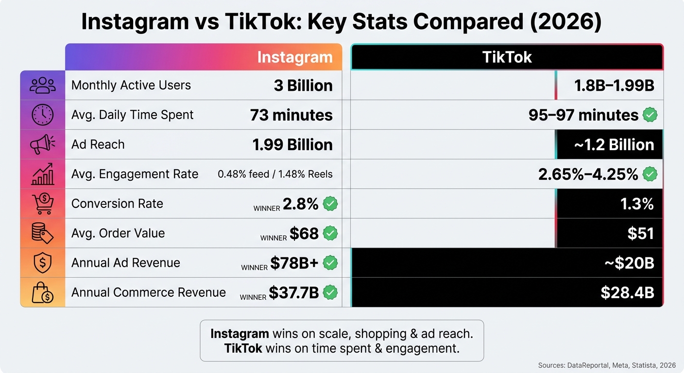 Instagram vs TikTok: Key Stats Compared (2026)
