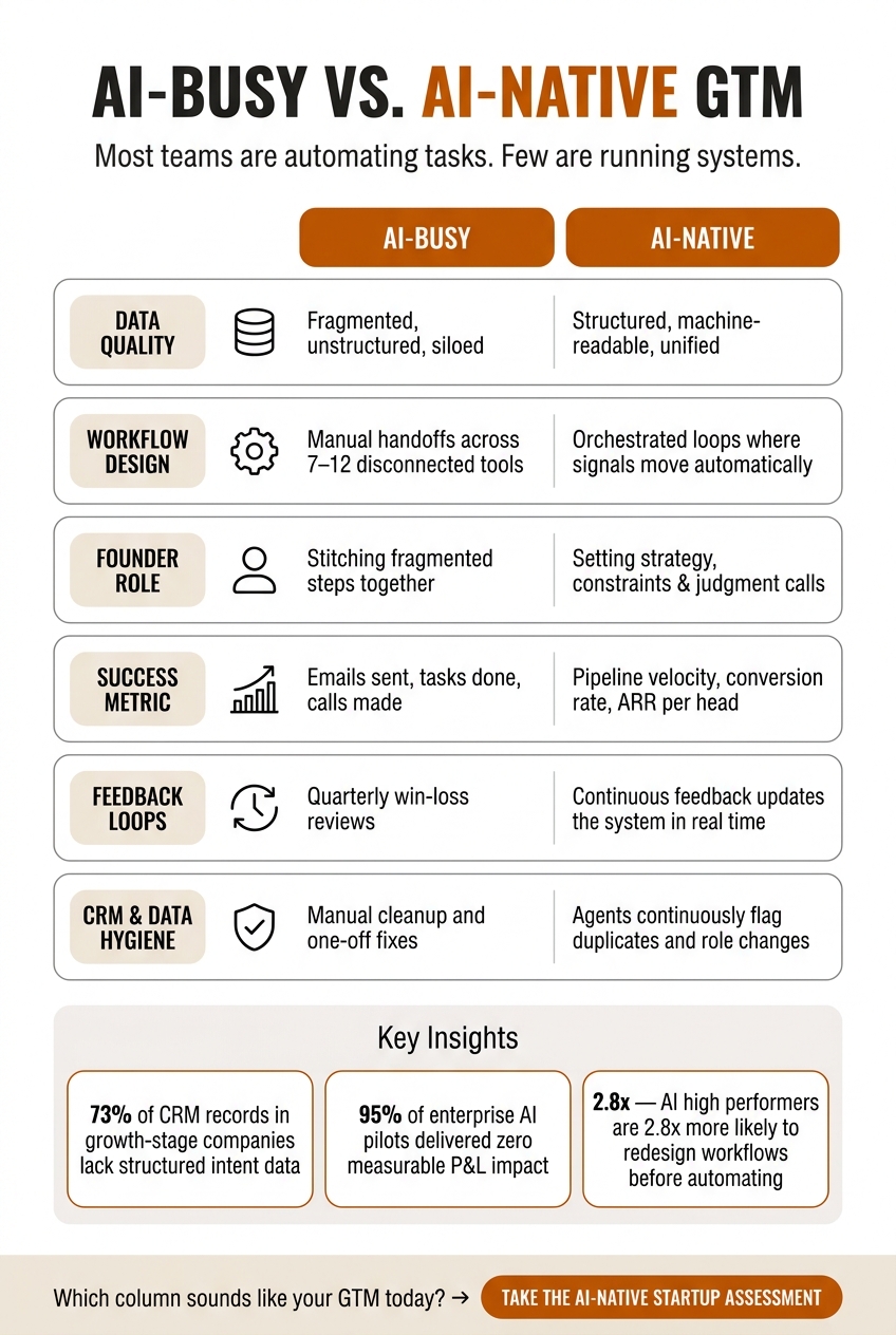 AI-Busy vs AI-Native GTM: Which System Are You Running?