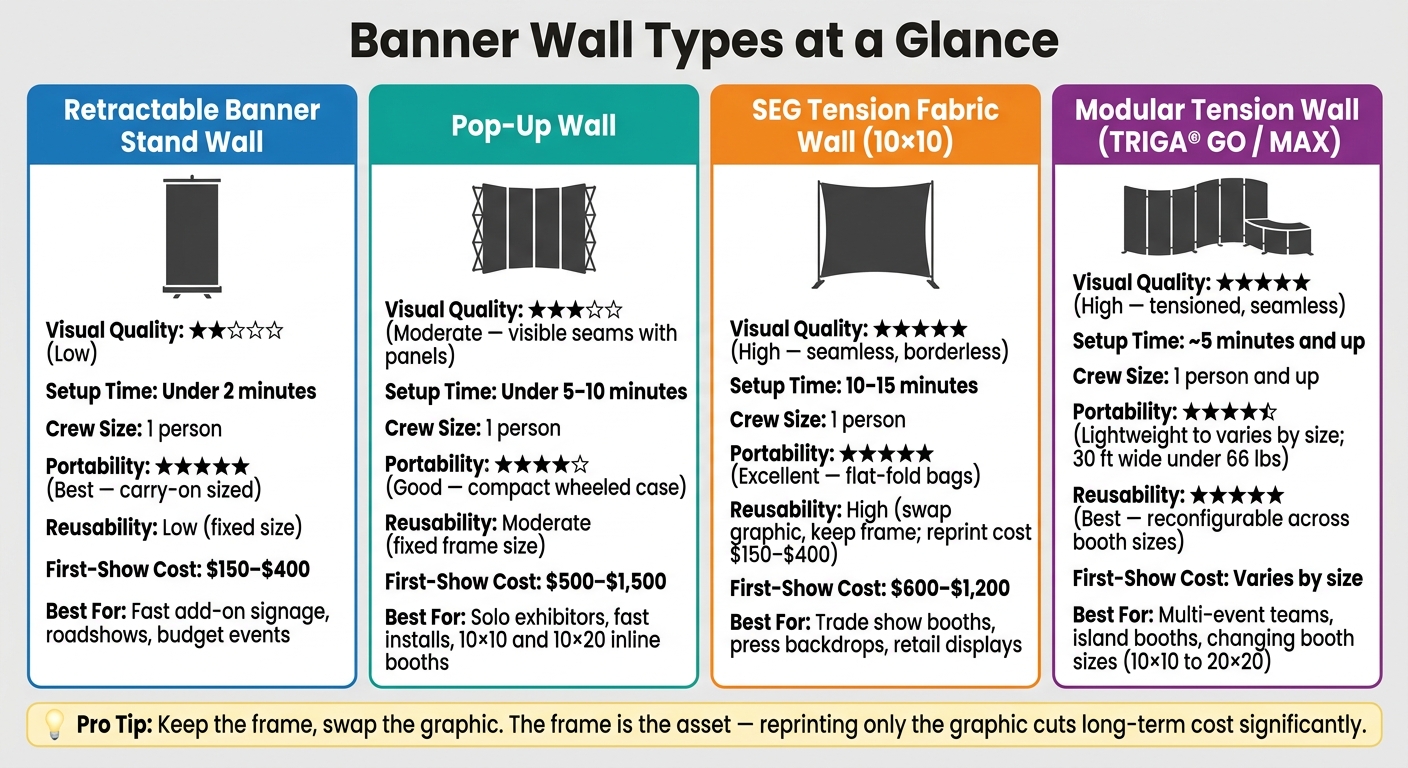 Banner Wall Types Compared: Cost, Setup, Quality & Portability
