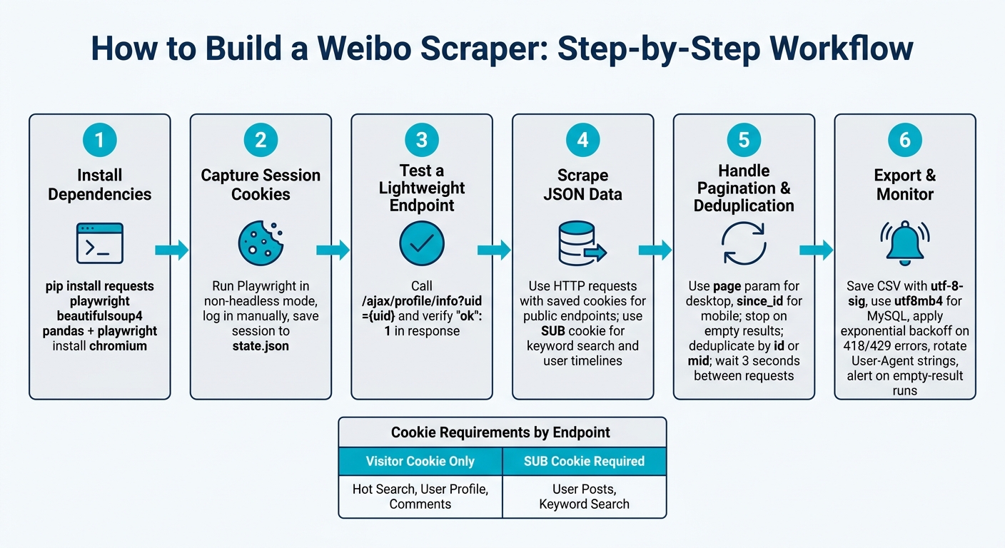 How to Build a Weibo Scraper: Step-by-Step Workflow