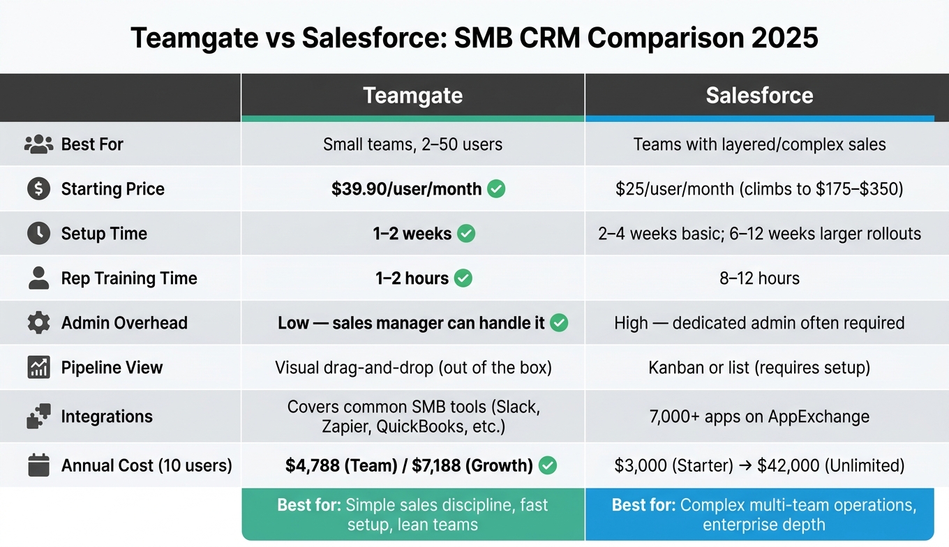 Teamgate vs Salesforce: SMB CRM Comparison 2025