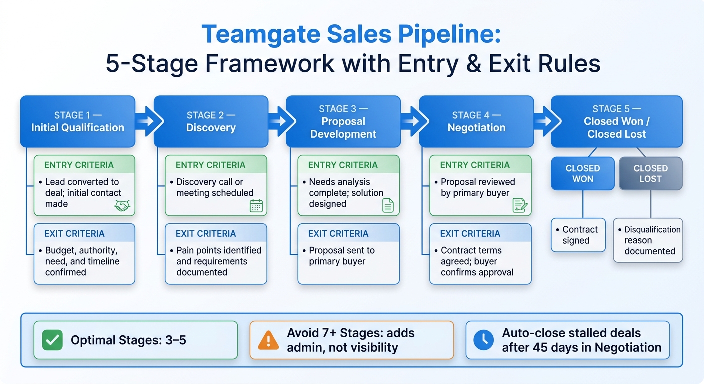 How to Set Up a Sales Pipeline in Teamgate: 5-Stage Framework