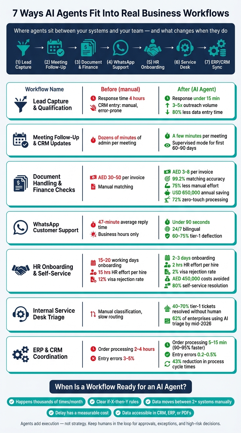 7 AI Agent Workflows: Before vs. After Metrics for UAE Businesses