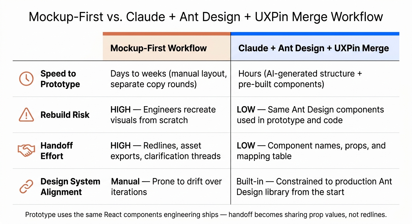 Mockup-First vs. Claude + Ant Design + UXPin Merge Workflow