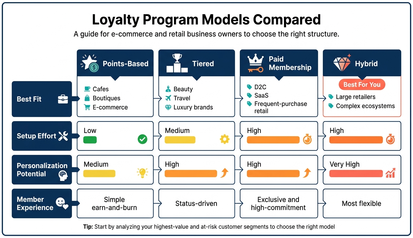 Loyalty Program Models Compared: Points, Tiers, Paid & Hybrid