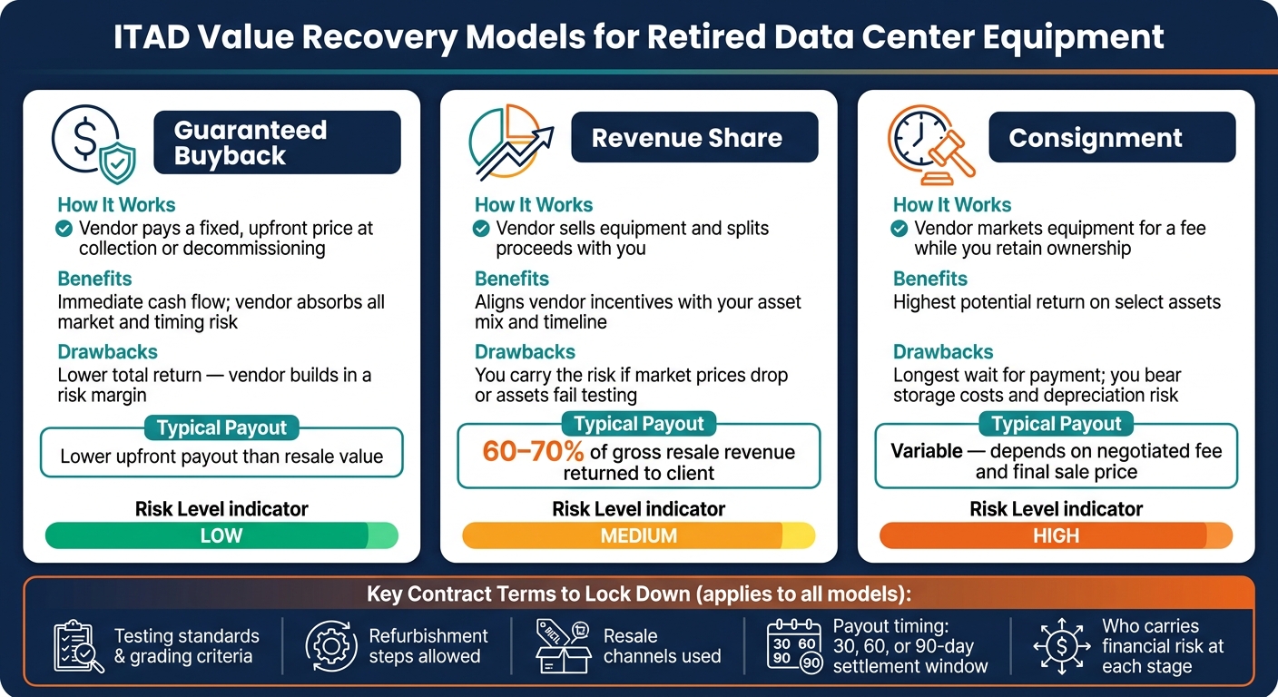 ITAD Value Recovery Models: Guaranteed Buyback vs Revenue Share vs Consignment
