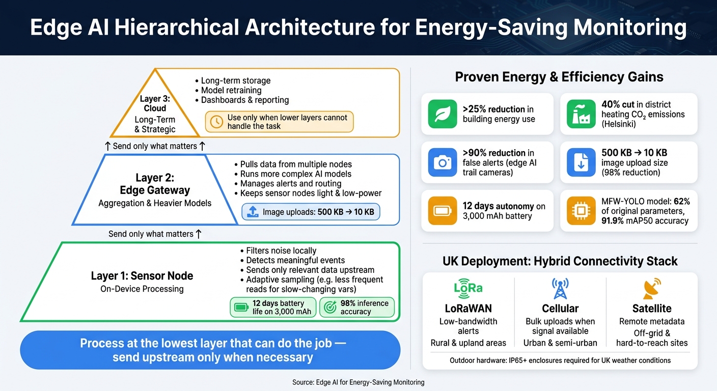 Edge AI Monitoring: 3-Layer Architecture & Energy Savings