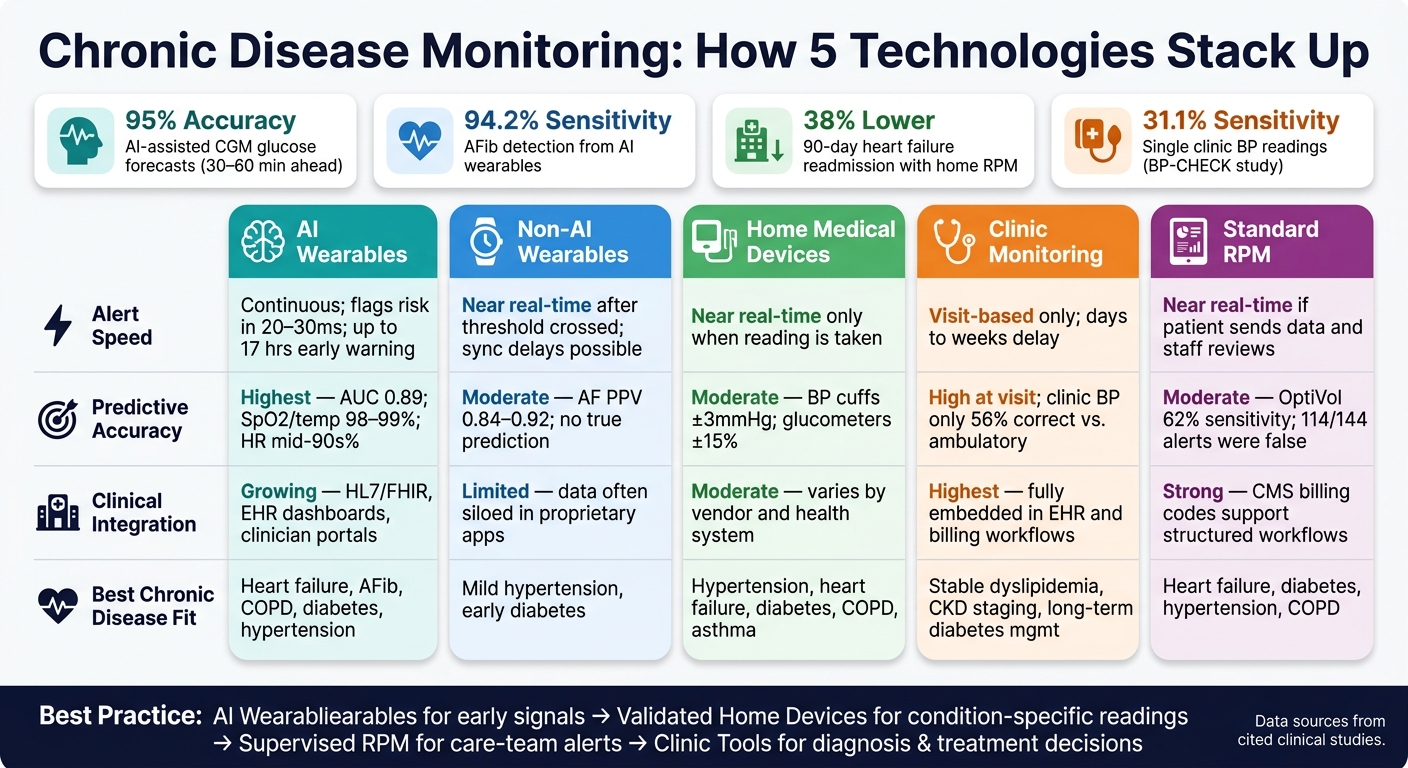 AI Wearables vs. Home Devices vs. Clinic Monitoring: Chronic Disease Alert Comparison