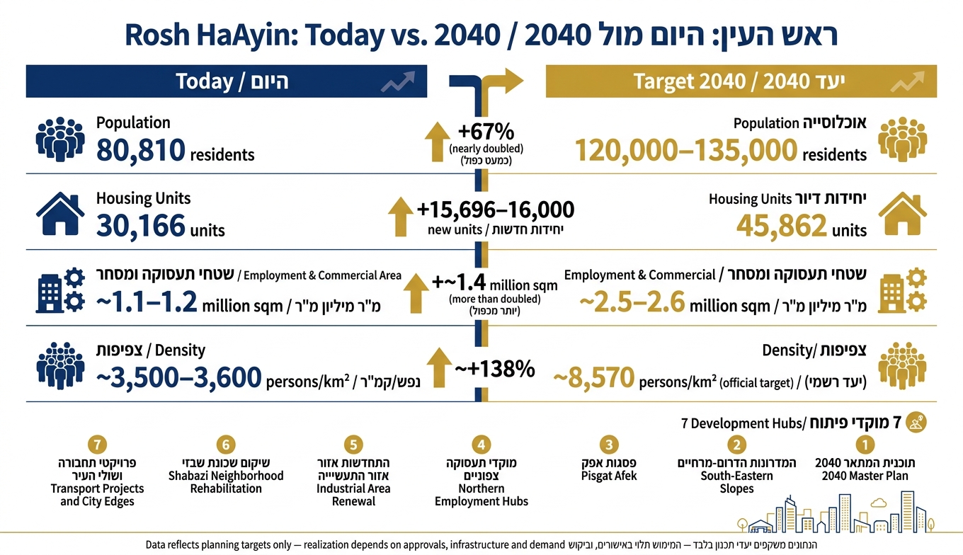 ראש העין 2024 מול יעד 2040: נתוני צמיחה עירונית
