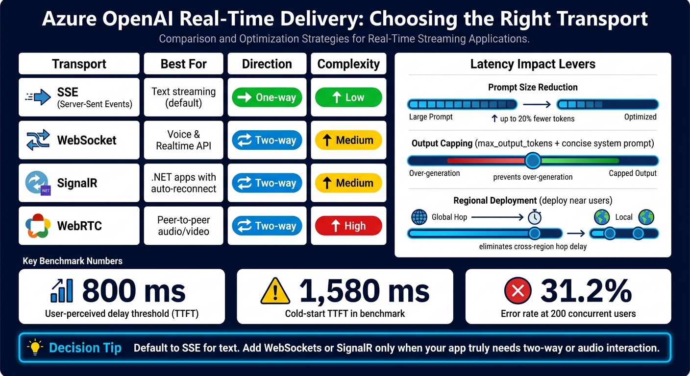 Azure OpenAI Real-Time Streaming: Transport Options & Latency Trade-Offs