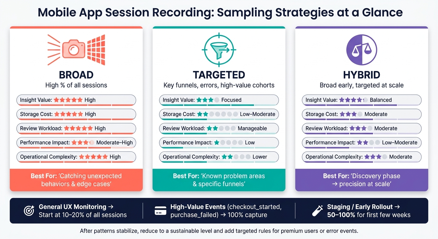 Mobile App Session Recording: Sampling Strategies Compared