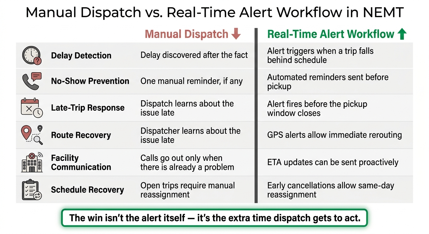 Manual Dispatch vs. Real-Time Alert Workflow in NEMT