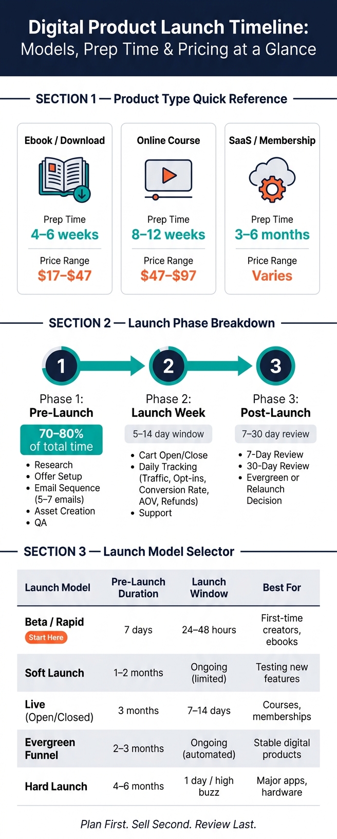 Digital Product Launch Timeline: Models, Prep Time & Pricing at a Glance