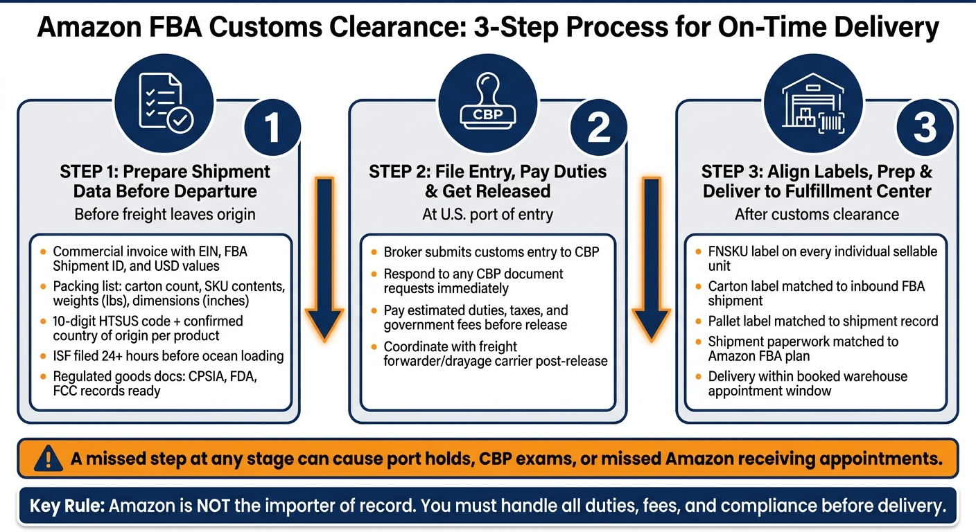 Amazon FBA Customs Clearance Process: 3 Steps to On-Time Delivery