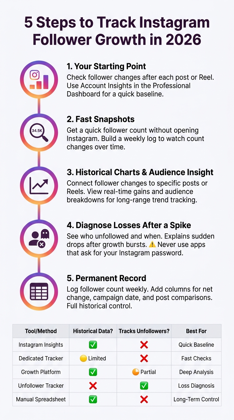 5 Steps to Track Instagram Follower Growth in 2026