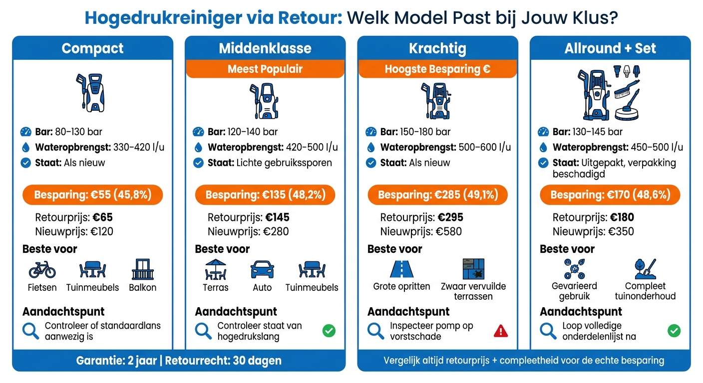 Hogedrukreiniger Retourdeals Vergelijking: Bar, Prijs & Besparing