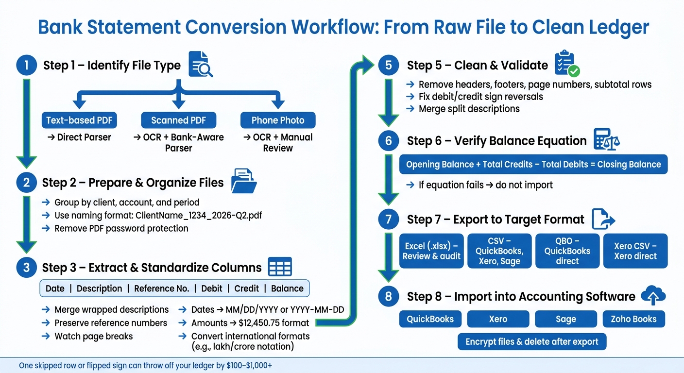 Bank Statement Conversion Workflow: From Raw File to Clean Ledger