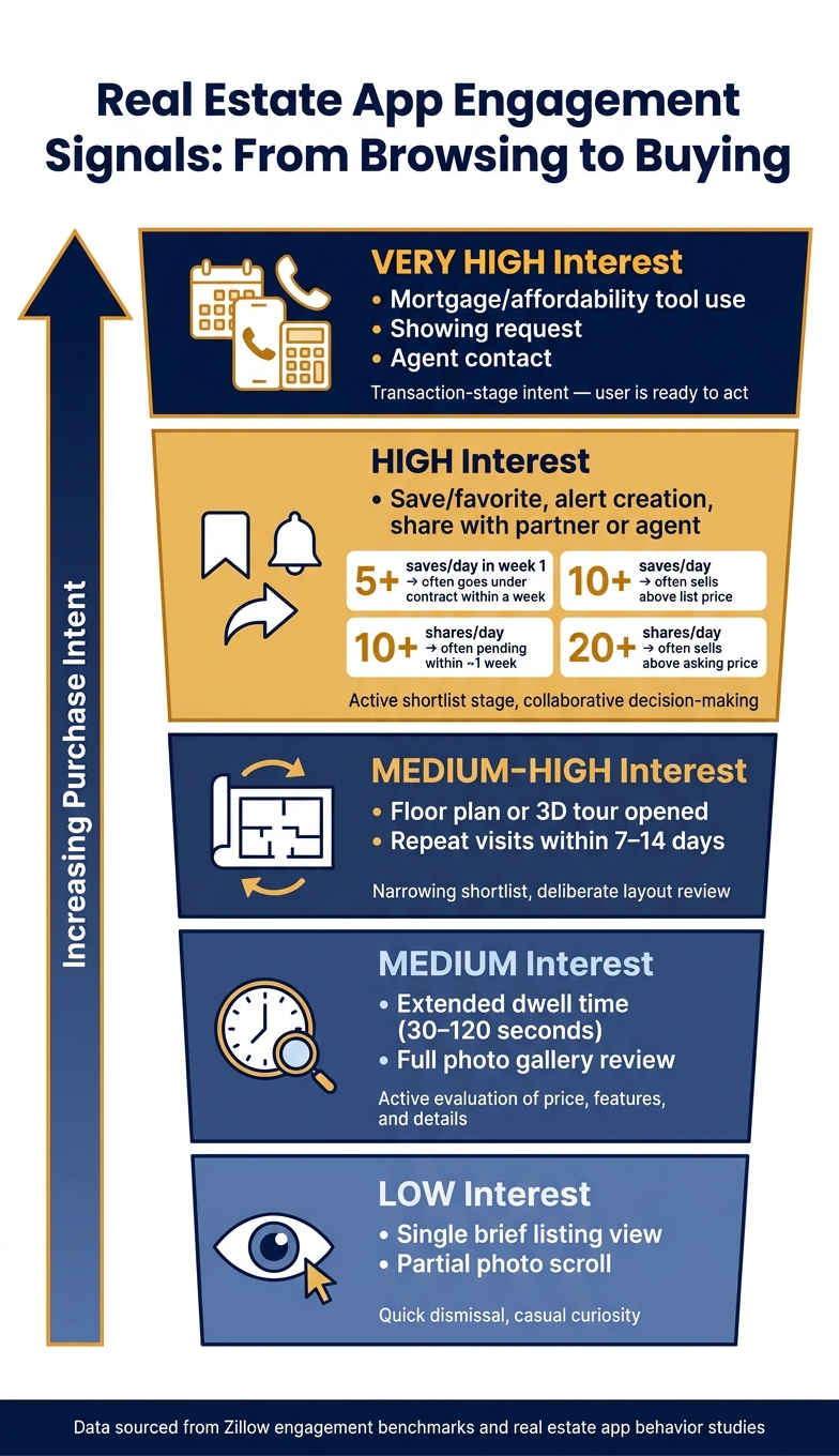Real Estate App Engagement Signals: From Browsing to Buying