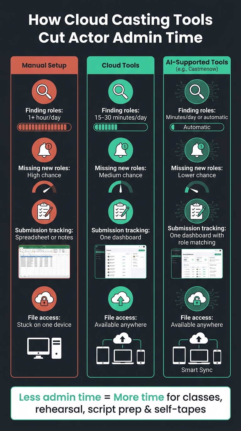 Cloud Casting Tools vs Manual Workflow: Time Savings for Actors