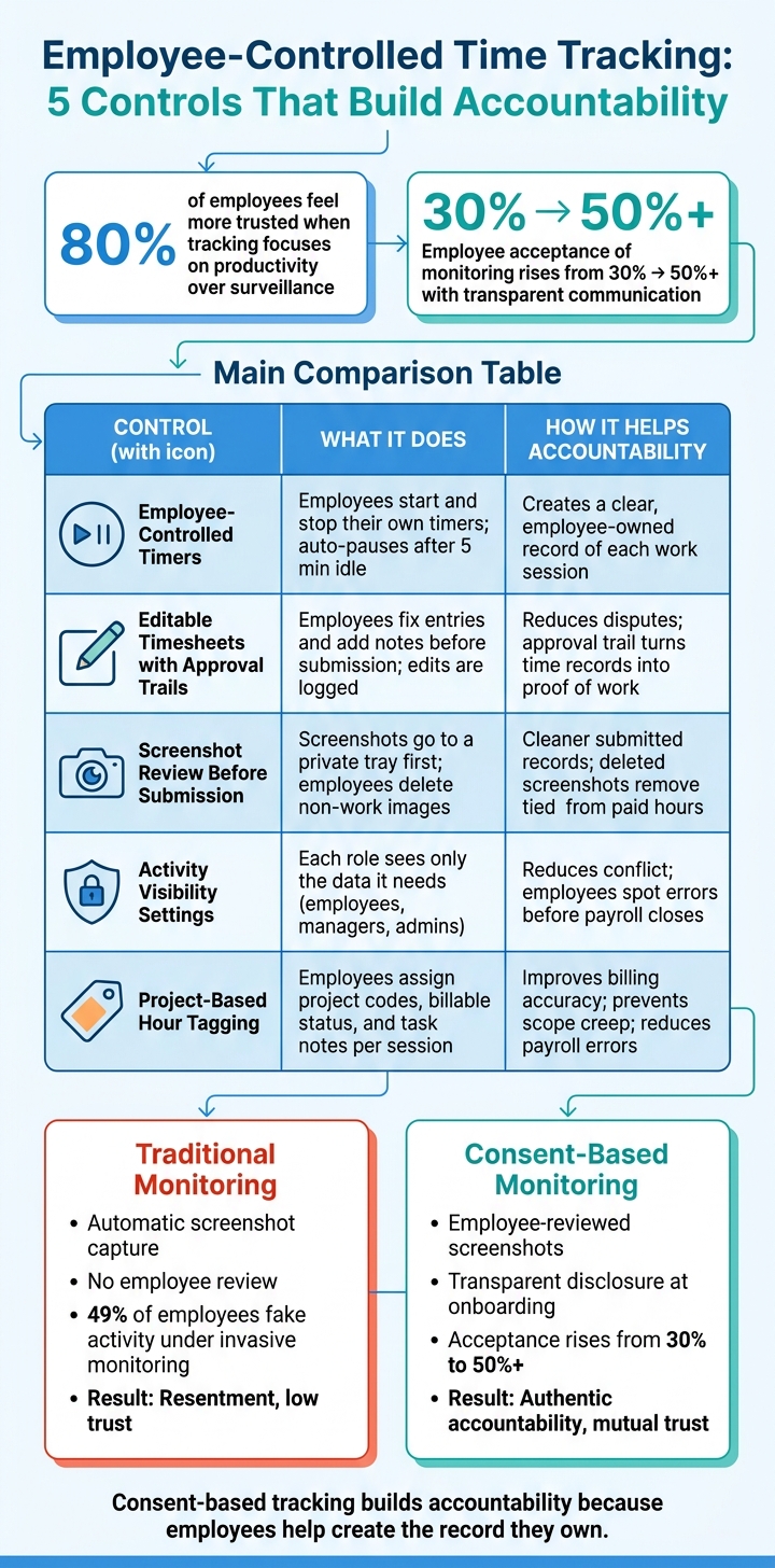 Employee-Controlled vs. Traditional Time Tracking: Accountability Comparison