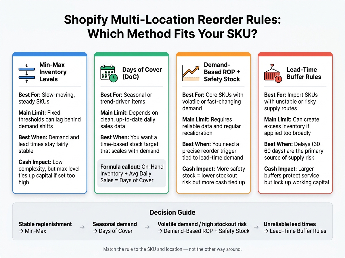 Shopify Multi-Location Reorder Rules: Which Method Fits Your SKU?