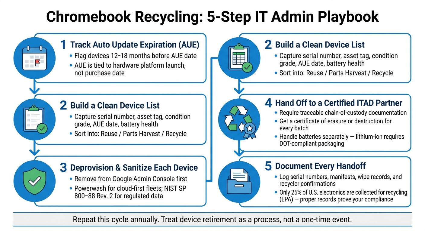 Chromebook Recycling Process: 5 Steps Every IT Admin Needs