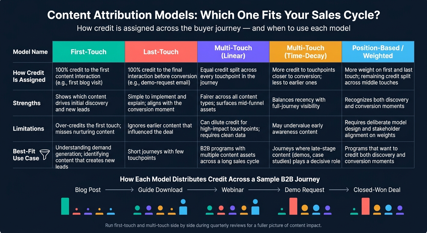 Content Attribution Models Compared: Which One Fits Your Sales Cycle?