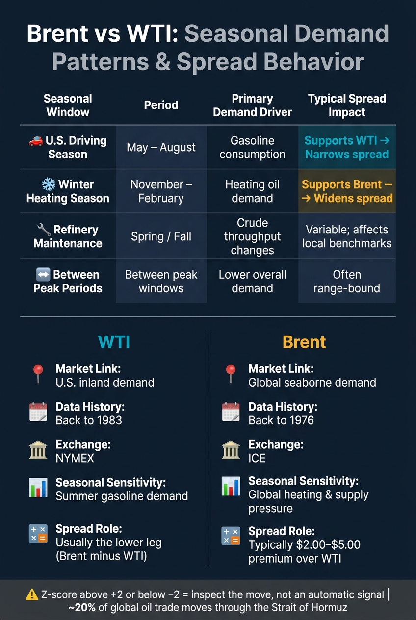 Brent vs WTI: Seasonal Demand Patterns & Spread Behavior