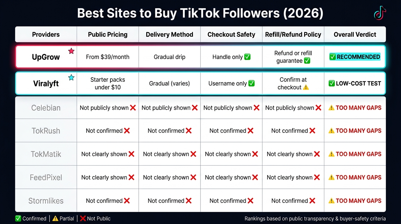 Best Sites to Buy TikTok Followers: Provider Comparison 2026