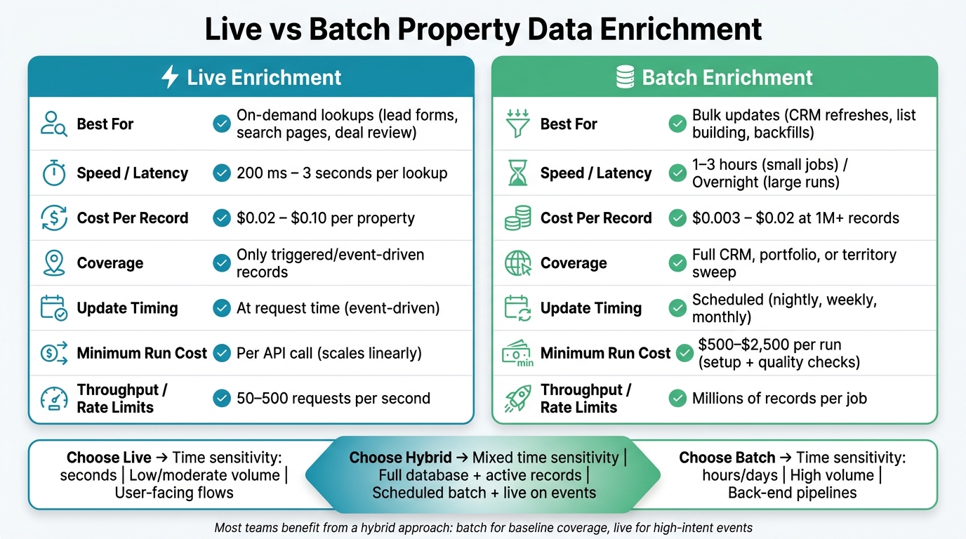 Live vs Batch Property Data Enrichment: Key Differences at a Glance