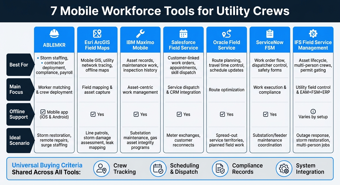7 Mobile Workforce Tools for Utility Crews: Side-by-Side Comparison