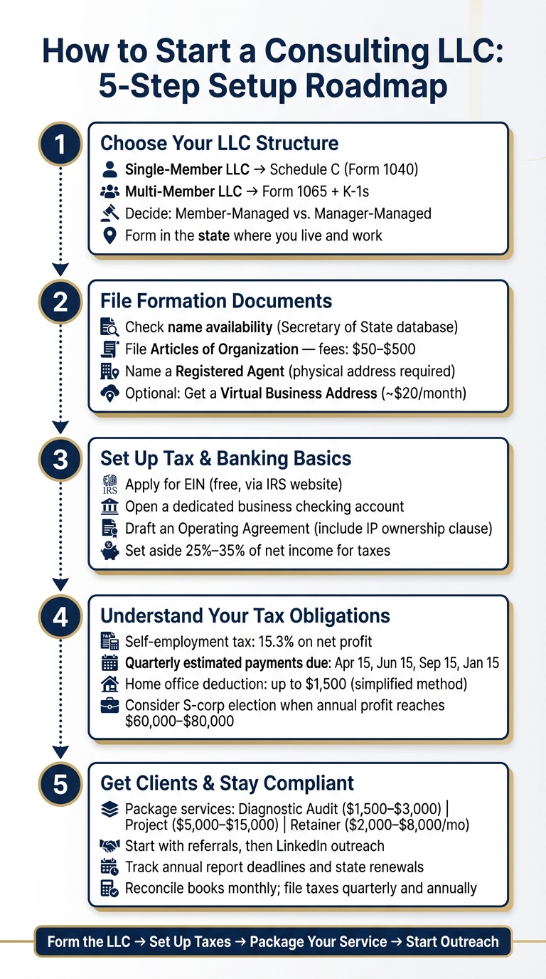How to Start a Consulting LLC: 5-Step Setup Roadmap