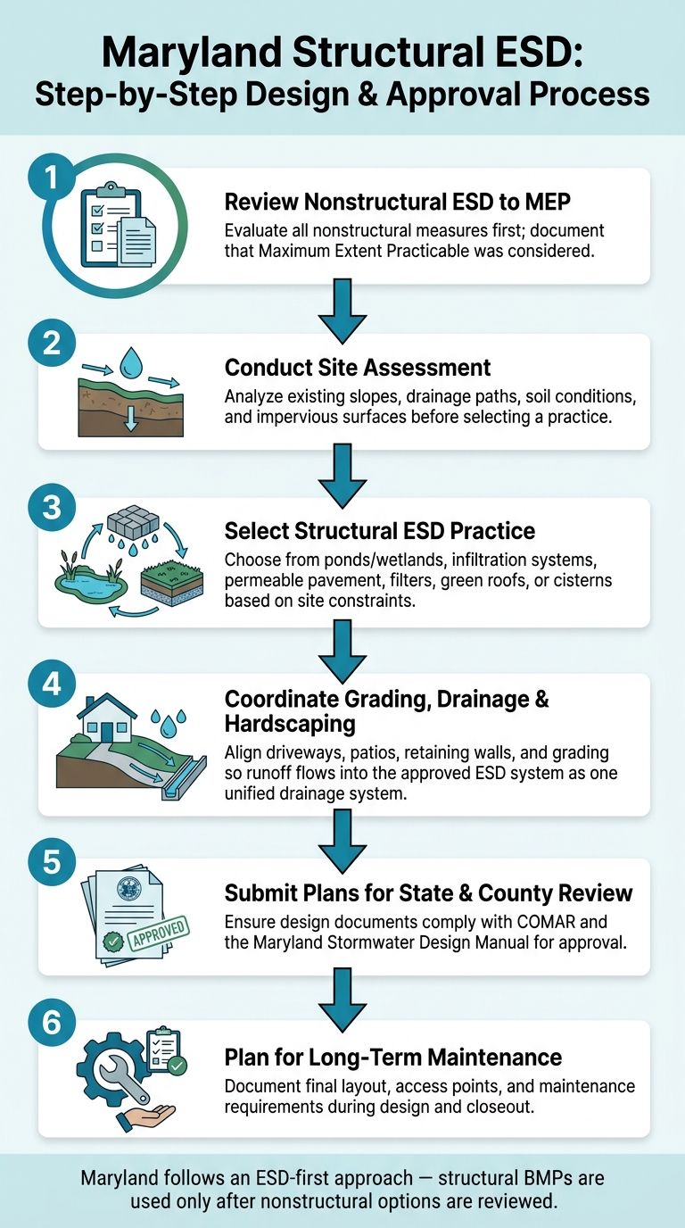 Maryland Structural ESD: Step-by-Step Design & Approval Process