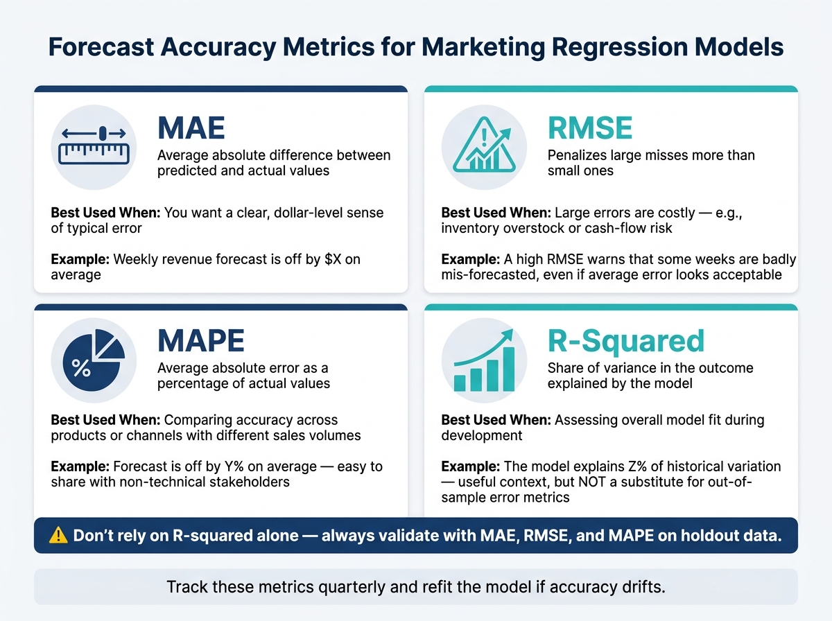 Forecast Accuracy Metrics: MAE vs RMSE vs MAPE vs R-Squared