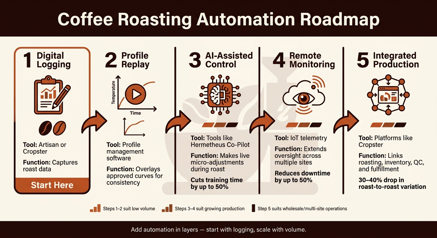 Coffee Roasting Automation Roadmap: 5 Steps for Independent Roasters